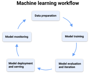 machine learning workflow